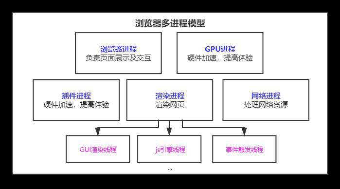 浏览器渲染原理与性能优化
