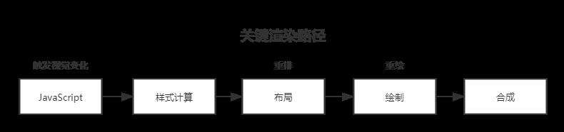 浏览器渲染原理与性能优化