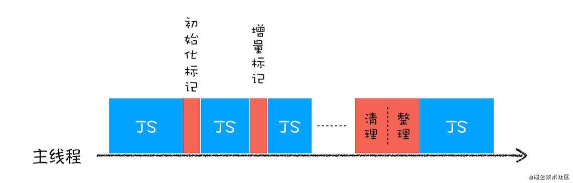 浏览器原理系列-JS内存机制和垃圾回收