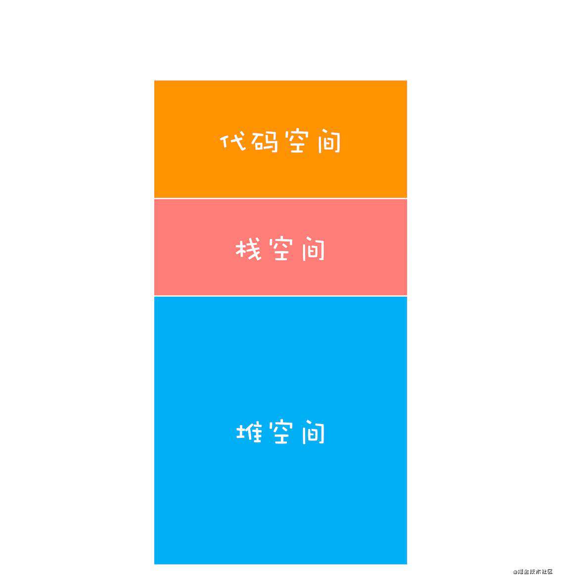 浏览器原理系列-JS内存机制和垃圾回收