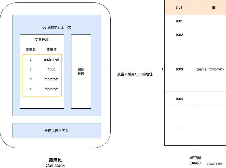 浏览器原理系列-JS内存机制和垃圾回收