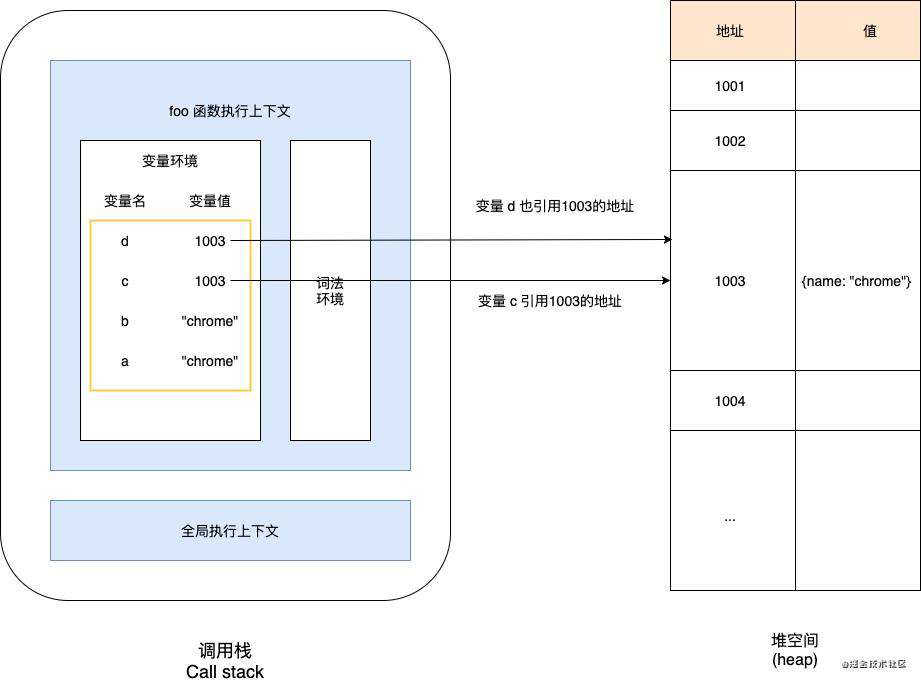 浏览器原理系列-JS内存机制和垃圾回收
