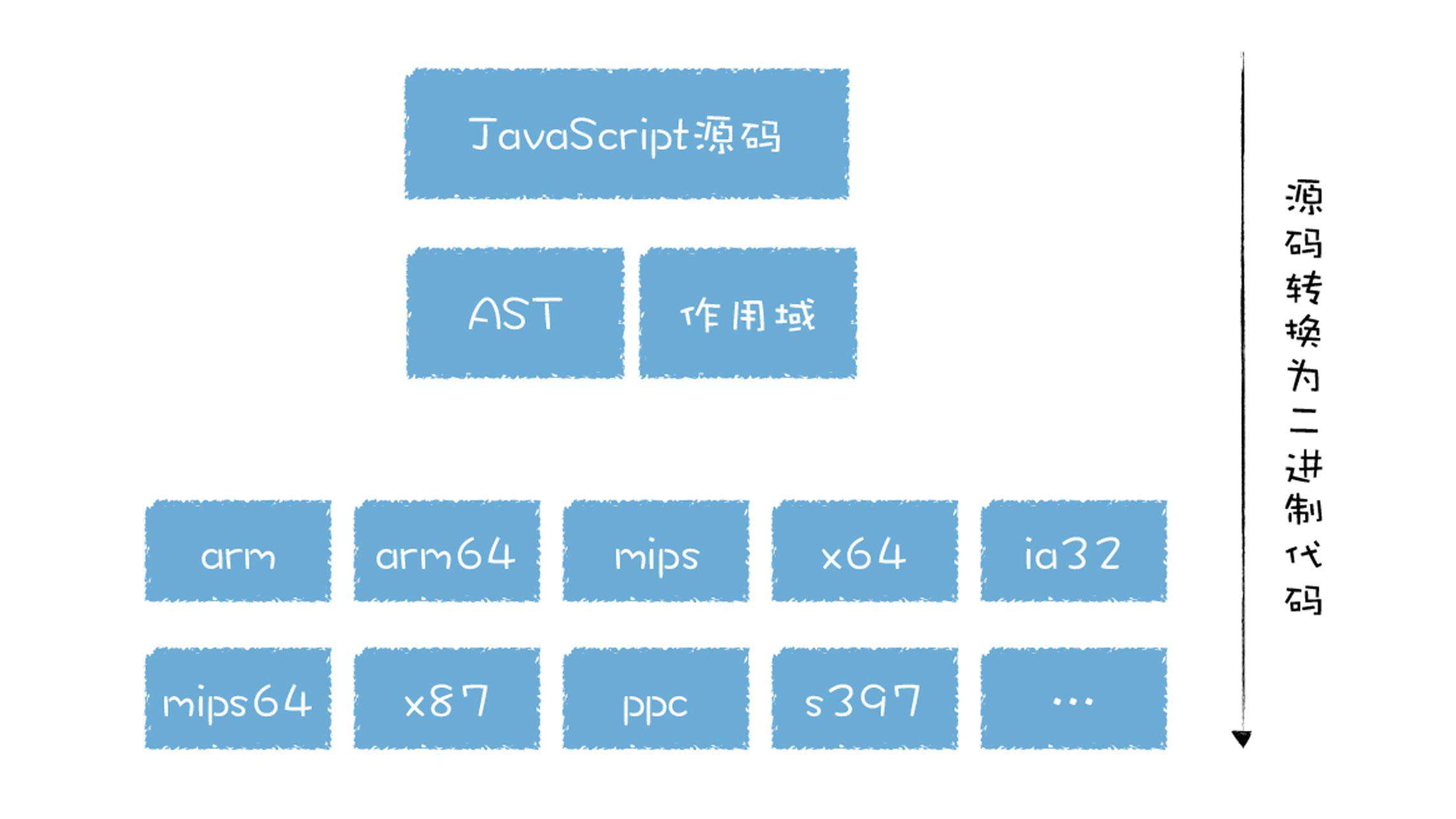 浏览器原理系列-V8编译流水线