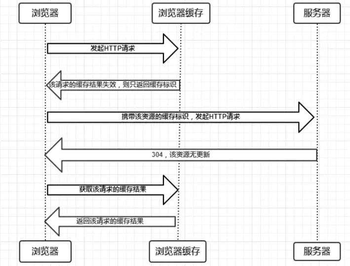 浏览器专题系列 - 缓存机制