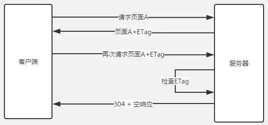 浏览器专题系列 - 缓存机制