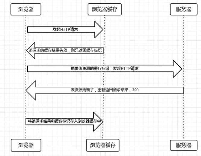 浏览器专题系列 - 缓存机制