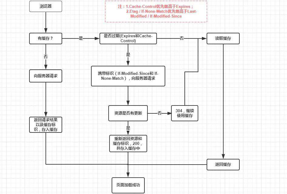 浏览器专题系列 - 缓存机制
