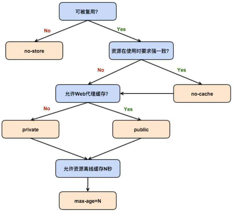 浏览器专题系列 - 缓存机制