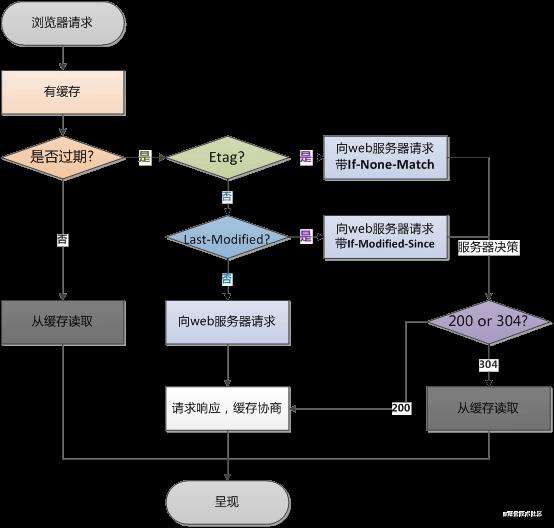 浏览器：强缓存&协商缓存