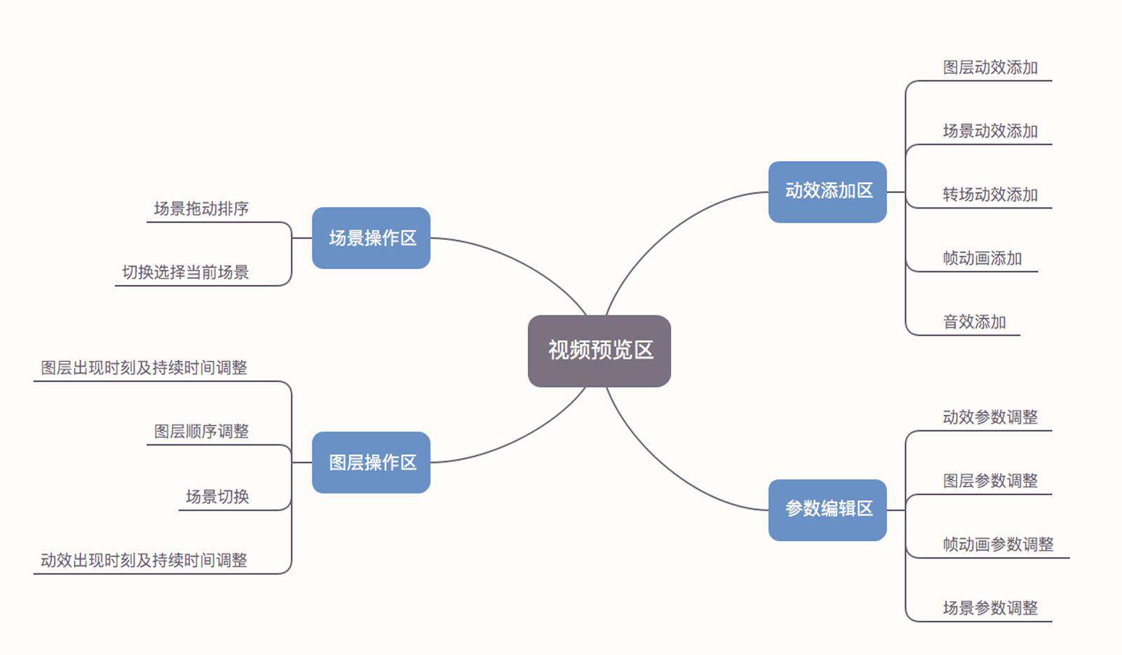 羚珑视频编辑器开发总结
