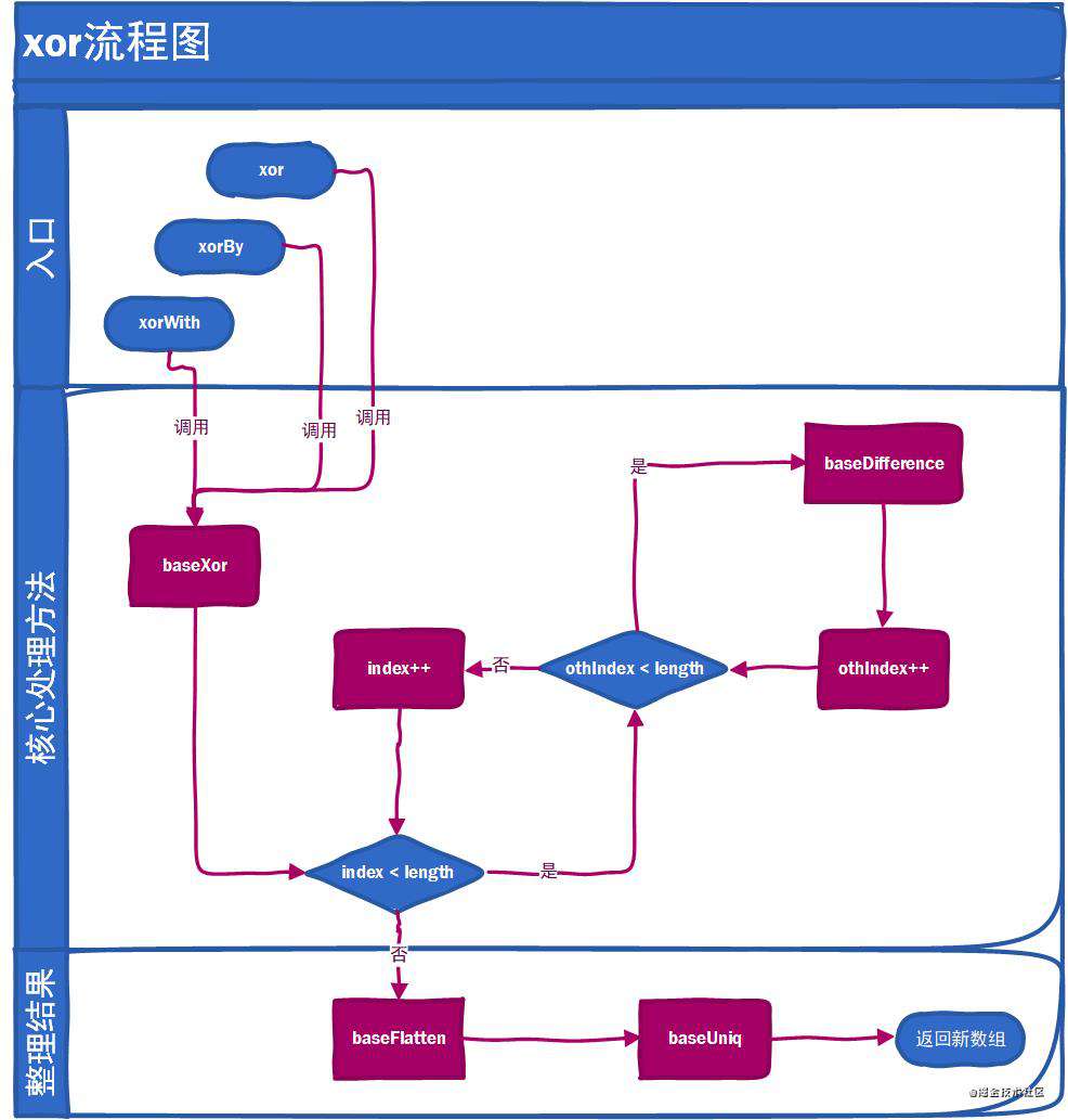 lodash源码解析：xor家族
