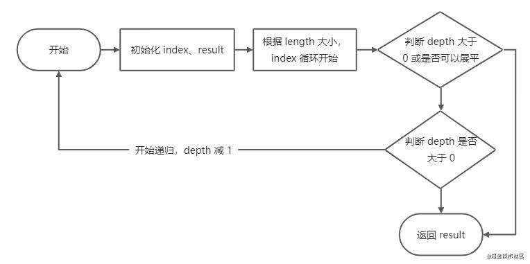 lodash 源码解析 -- flattenDeep