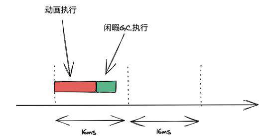 老生常谈，垃圾回收♻️