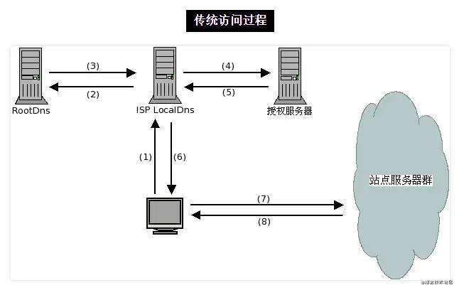 关于CDN限制IP的疑问与解析  第1张