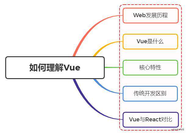 面试官：说说你对 vue 的理解