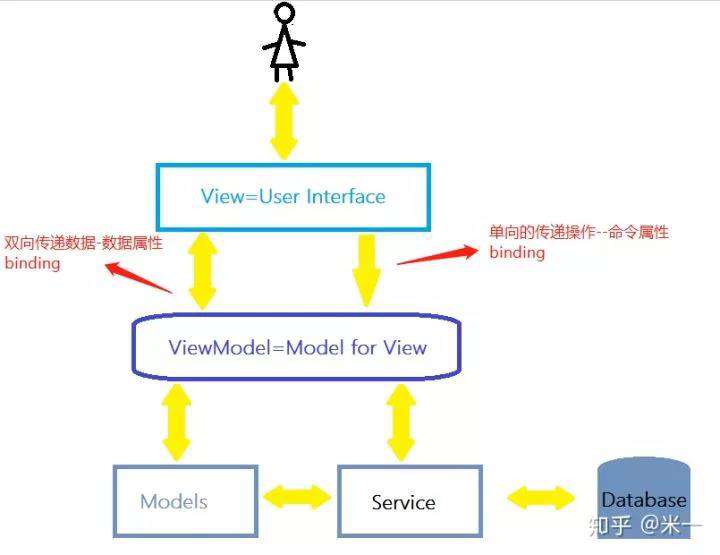 面试官：有使用过vue吗？说说你对vue的理解