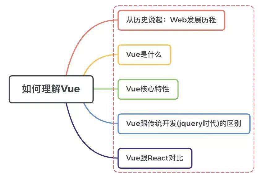 面试官：有使用过vue吗？说说你对vue的理解