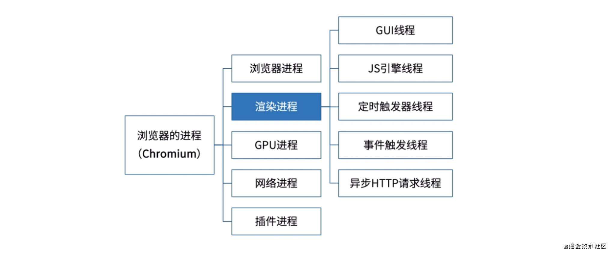 面试技巧系列：事件循环机制