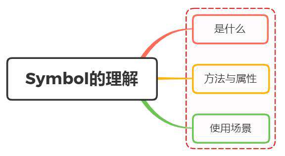 面试题：说说你对Symbol的理解