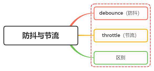 面试题：什么是防抖节流？说一下它们的区别