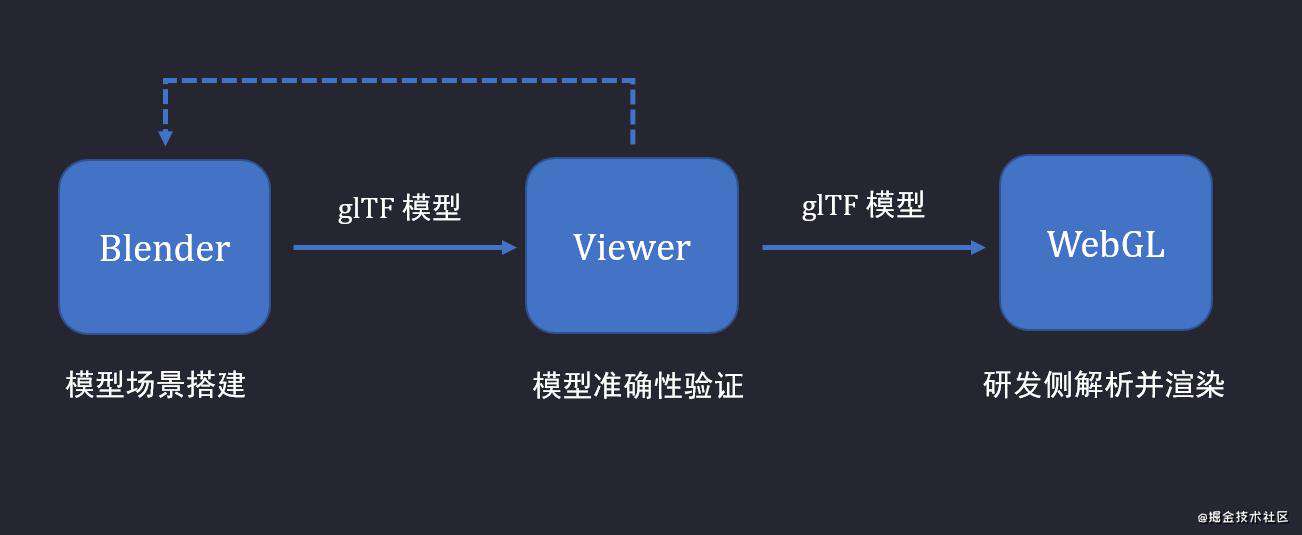 模型标准的对比及选择