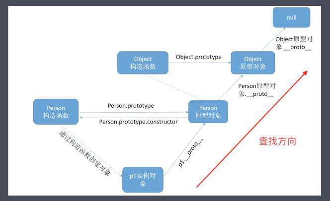 面向对象编程