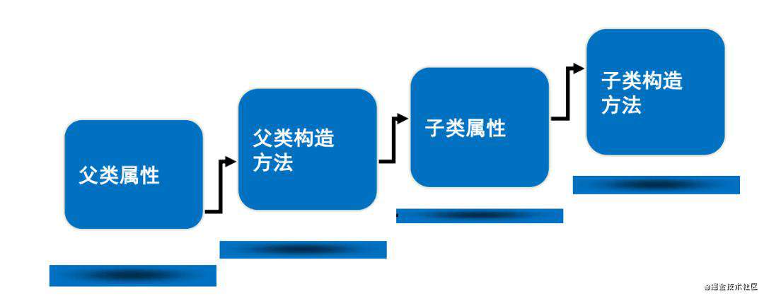 面向对象编程三大特性------封装、继承、多态