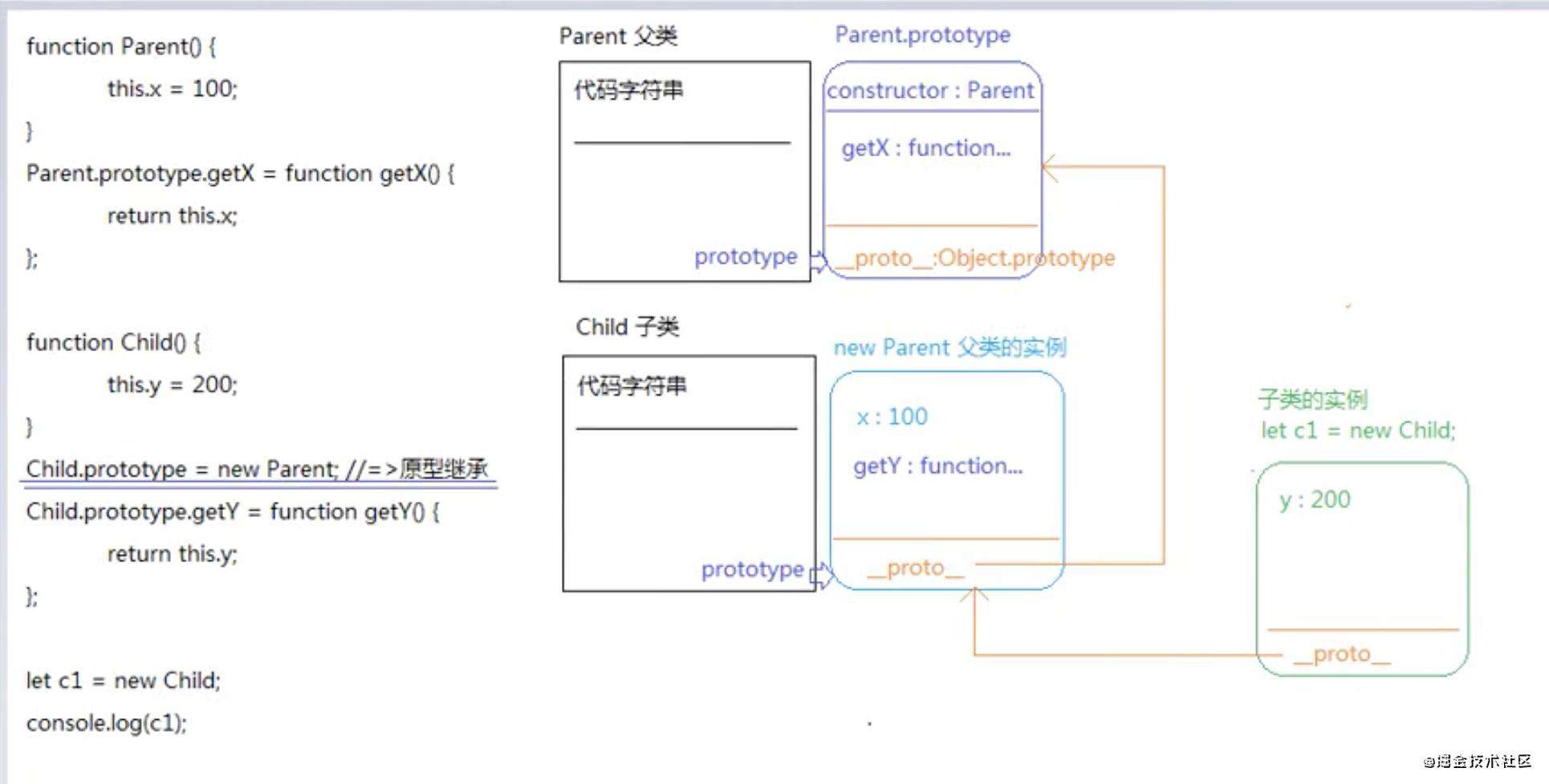 面向对象（JS继承）