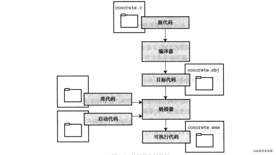 面向前端的c语言入门