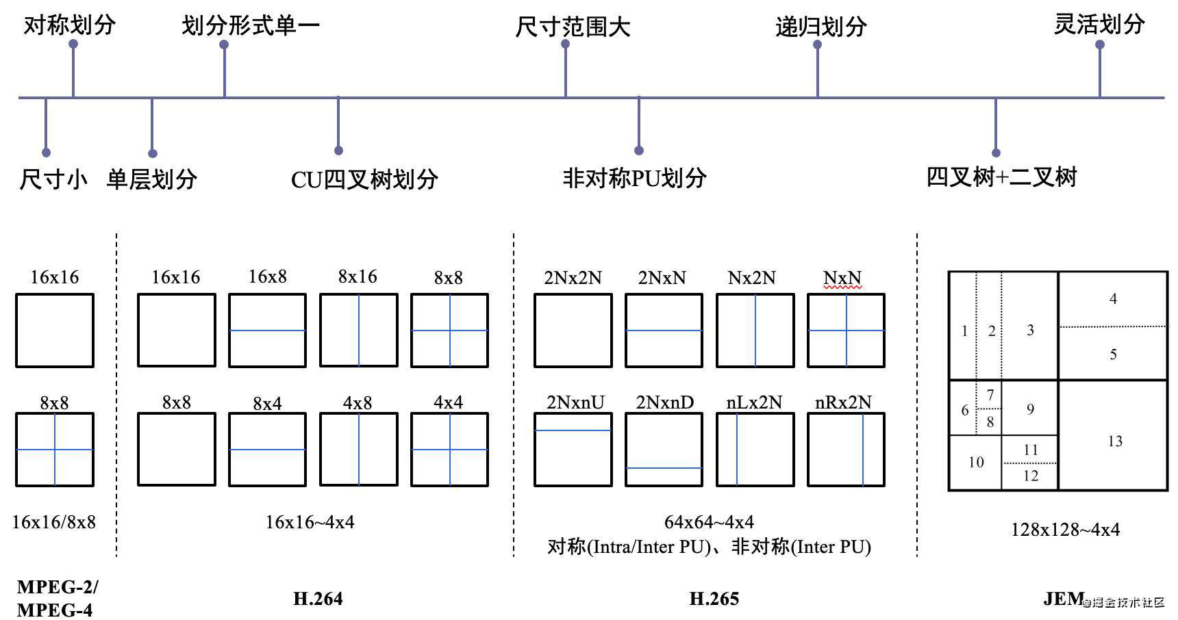 面向新一代视频编码标准的高自适应性扩展四叉树划分技术