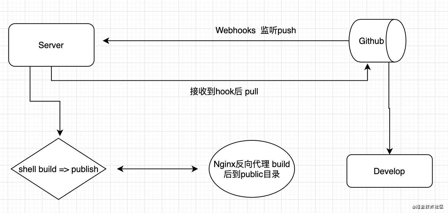 利用github提供的Webhooks实现自动化部署