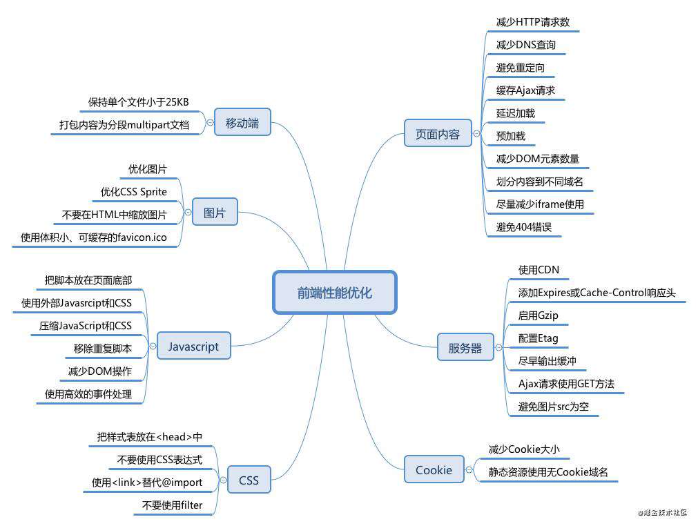 聊一聊前端性能与体验的优化