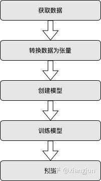 利用神经网络实现多元线性回归预测方案