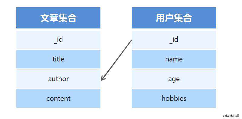 MongoDB增删改查操作