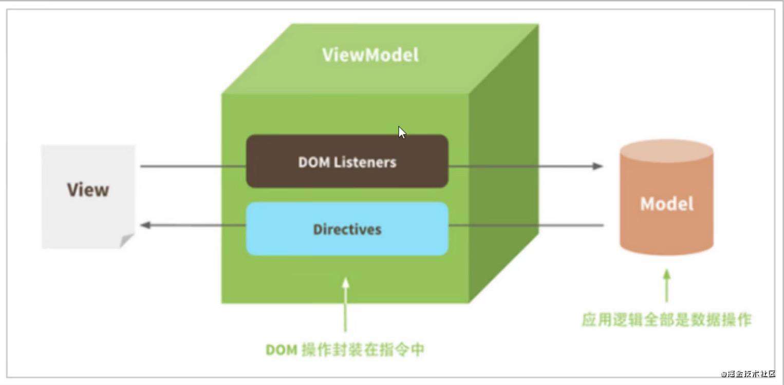 MVC、MVP和MVVM的区别