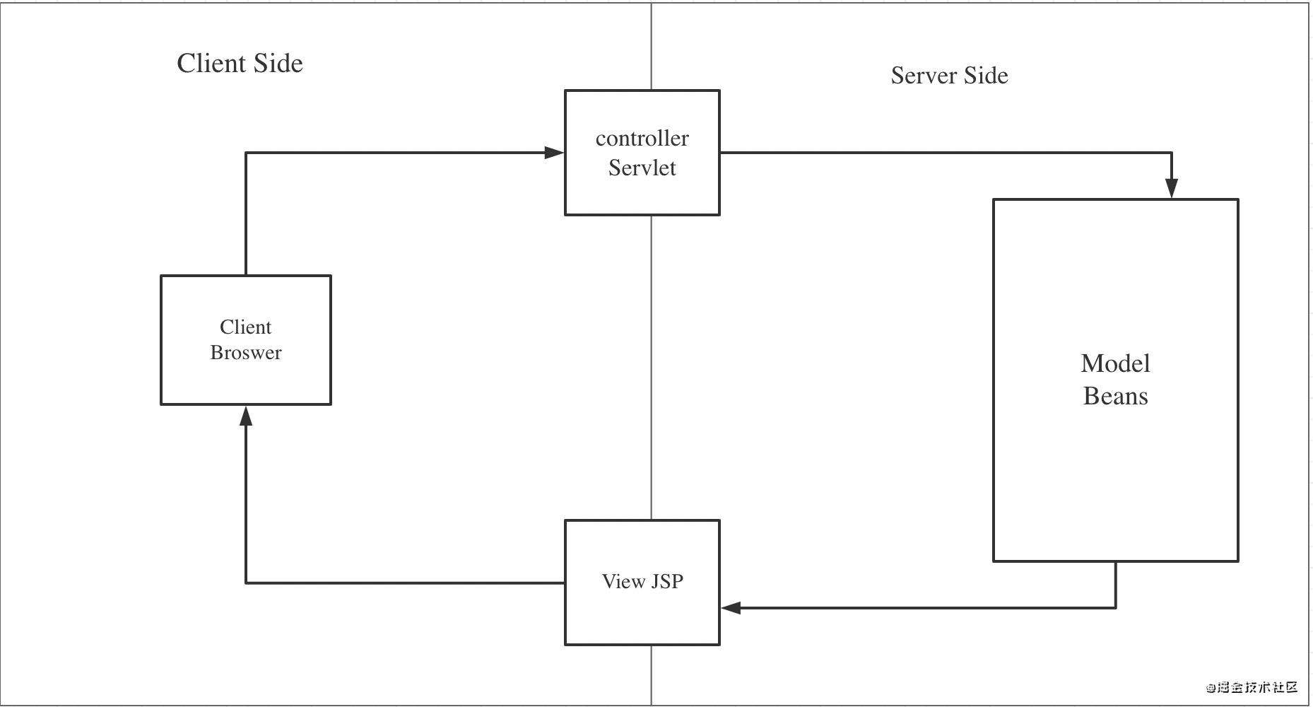 MVC、MVP和MVVM的区别