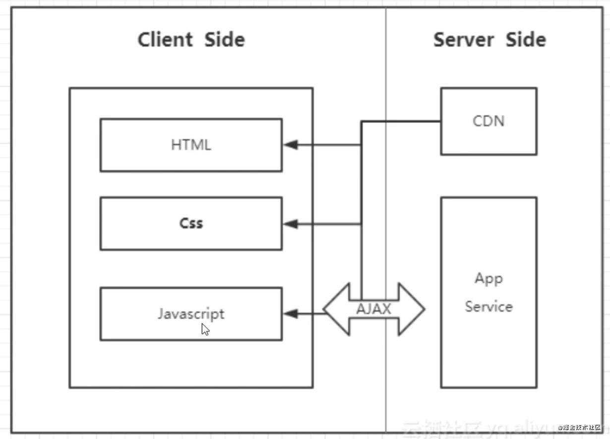 MVC、MVP和MVVM的区别