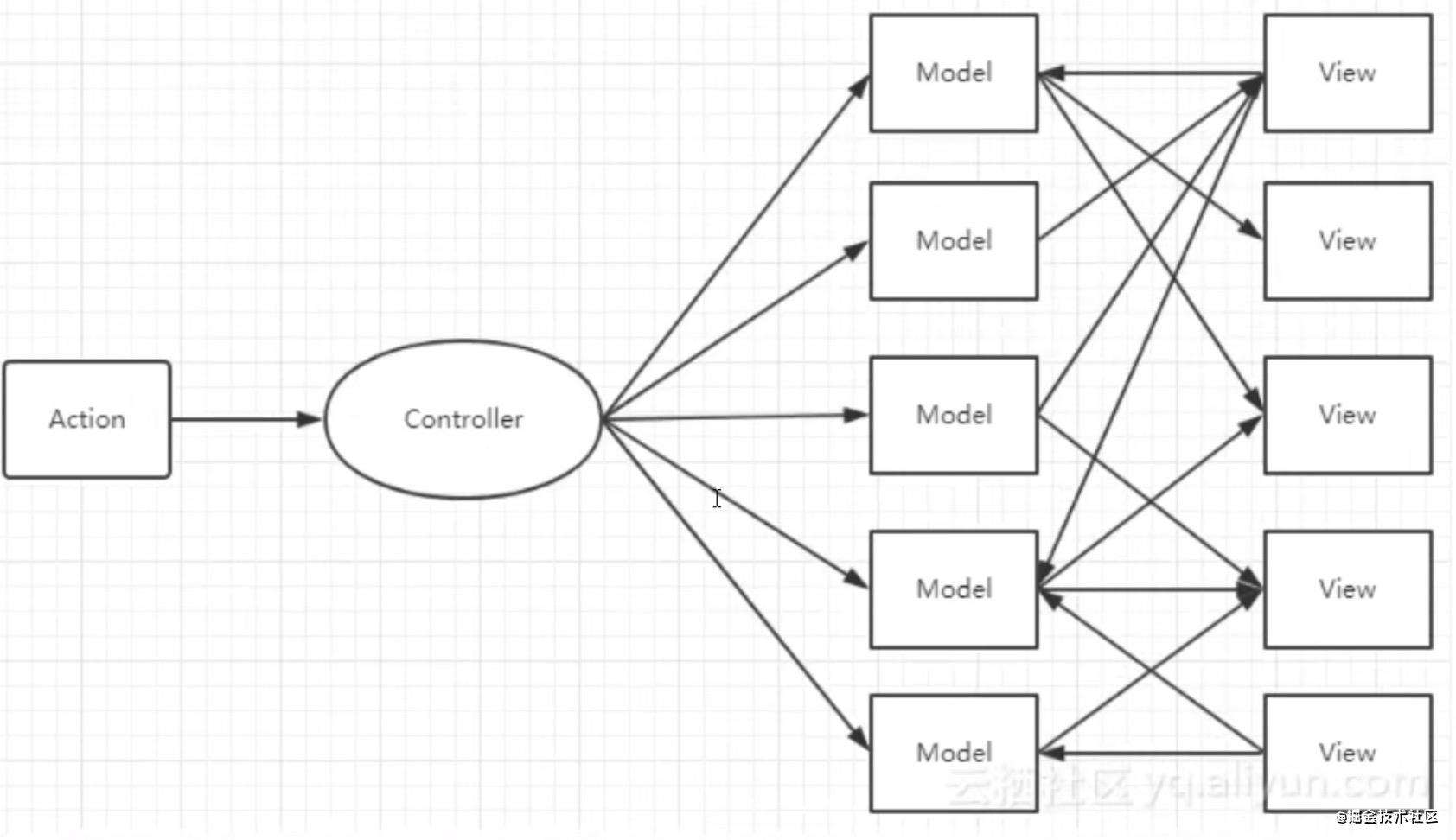 MVC、MVP和MVVM的区别