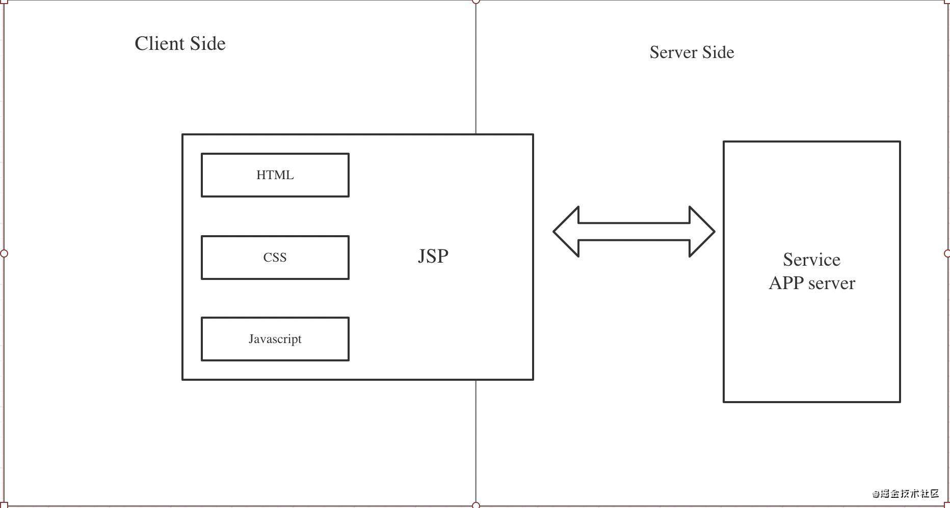 MVC、MVP和MVVM的区别