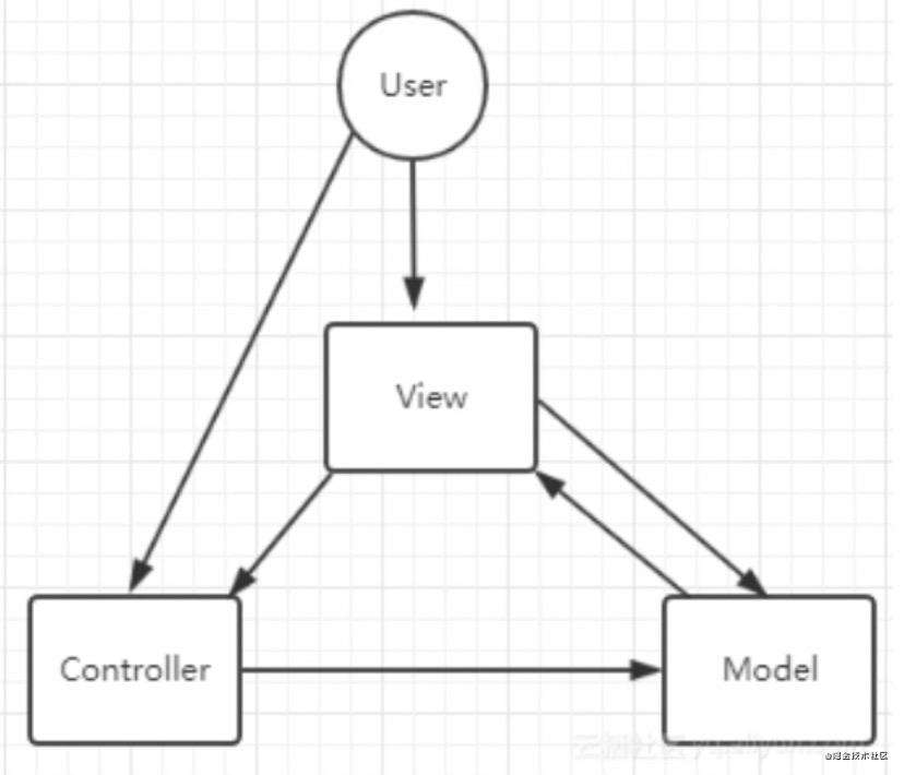 MVC、MVP和MVVM的区别