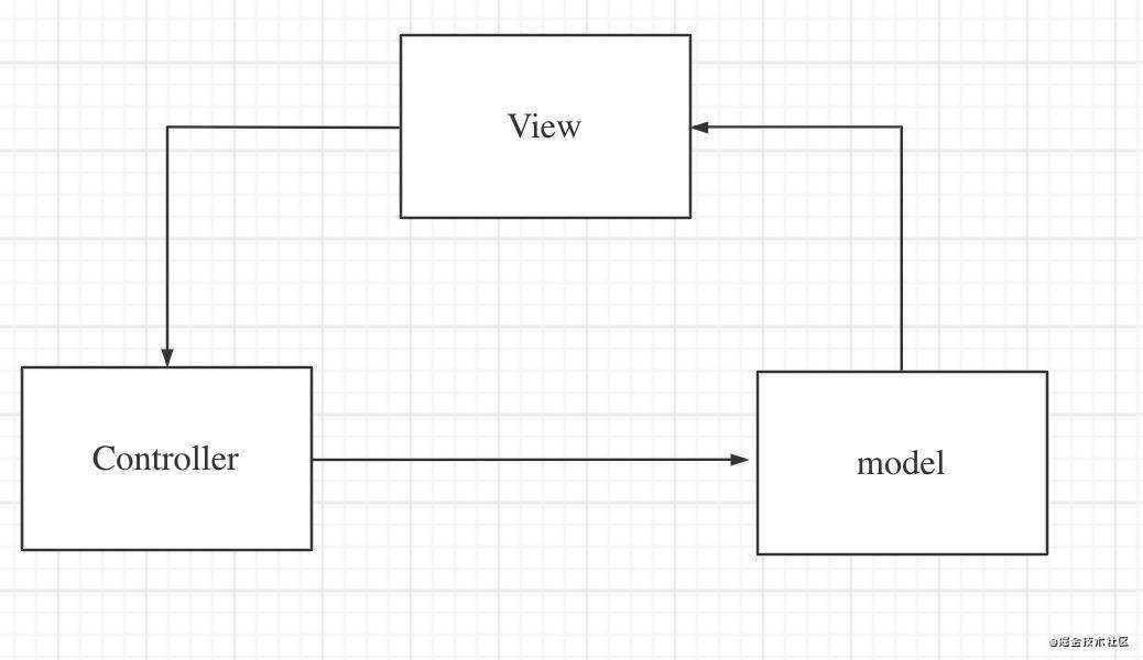 MVC、MVP和MVVM的区别