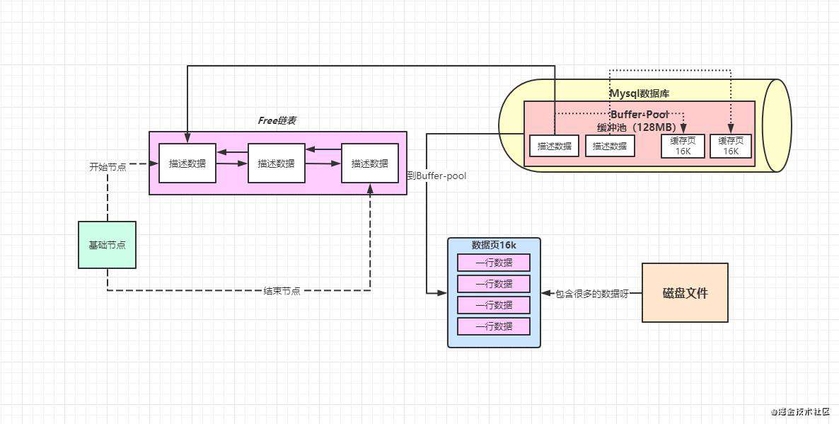 Mysql内存组件Buffer-Pool分析（1）