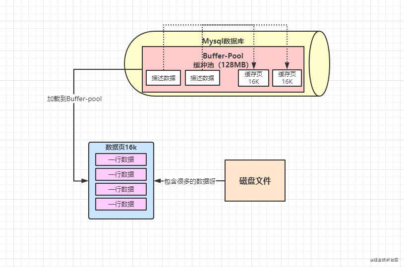 Mysql内存组件Buffer-Pool分析（1）