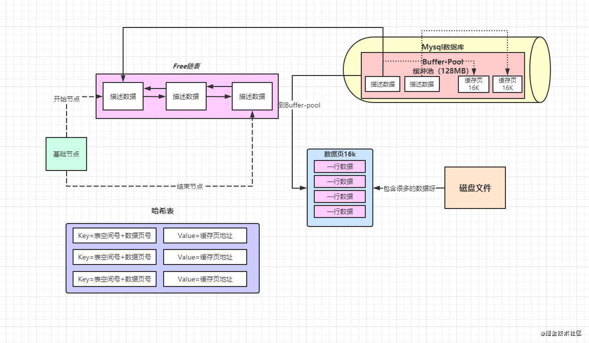 Mysql内存组件Buffer-Pool分析（1）