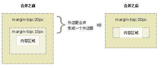 你必须知道的CSS盒模型