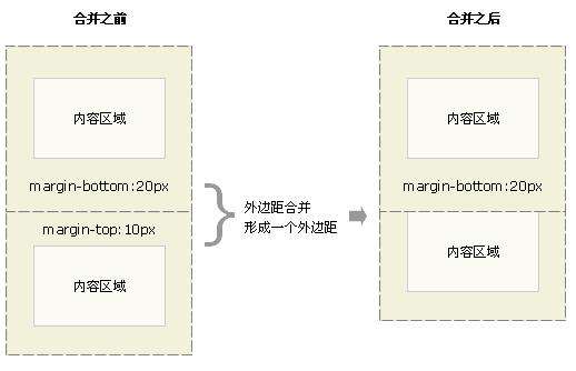 你必须知道的CSS盒模型