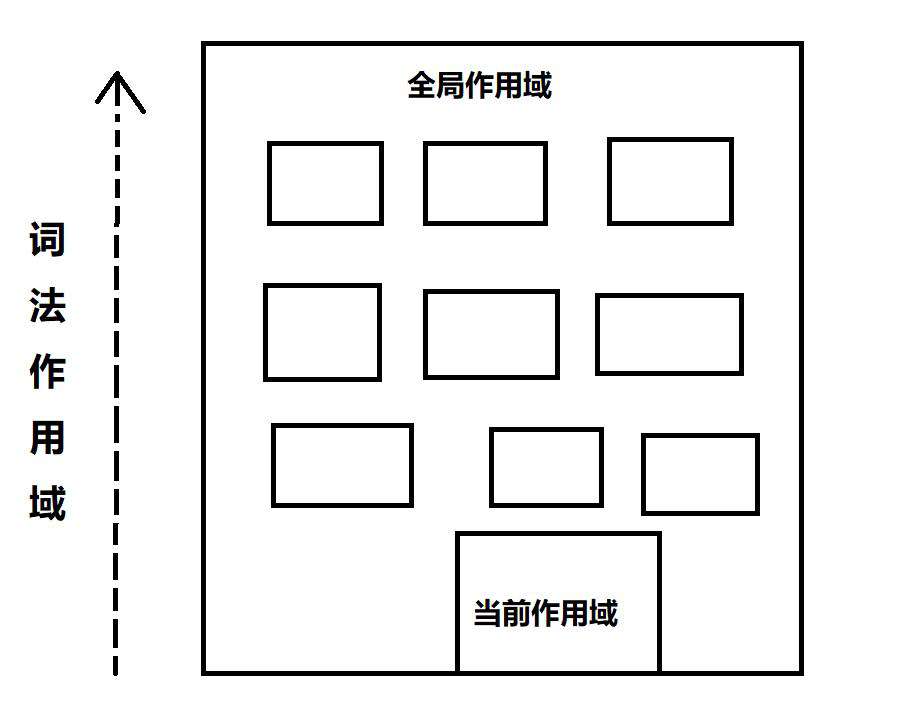 你不知道的javascript之作用域