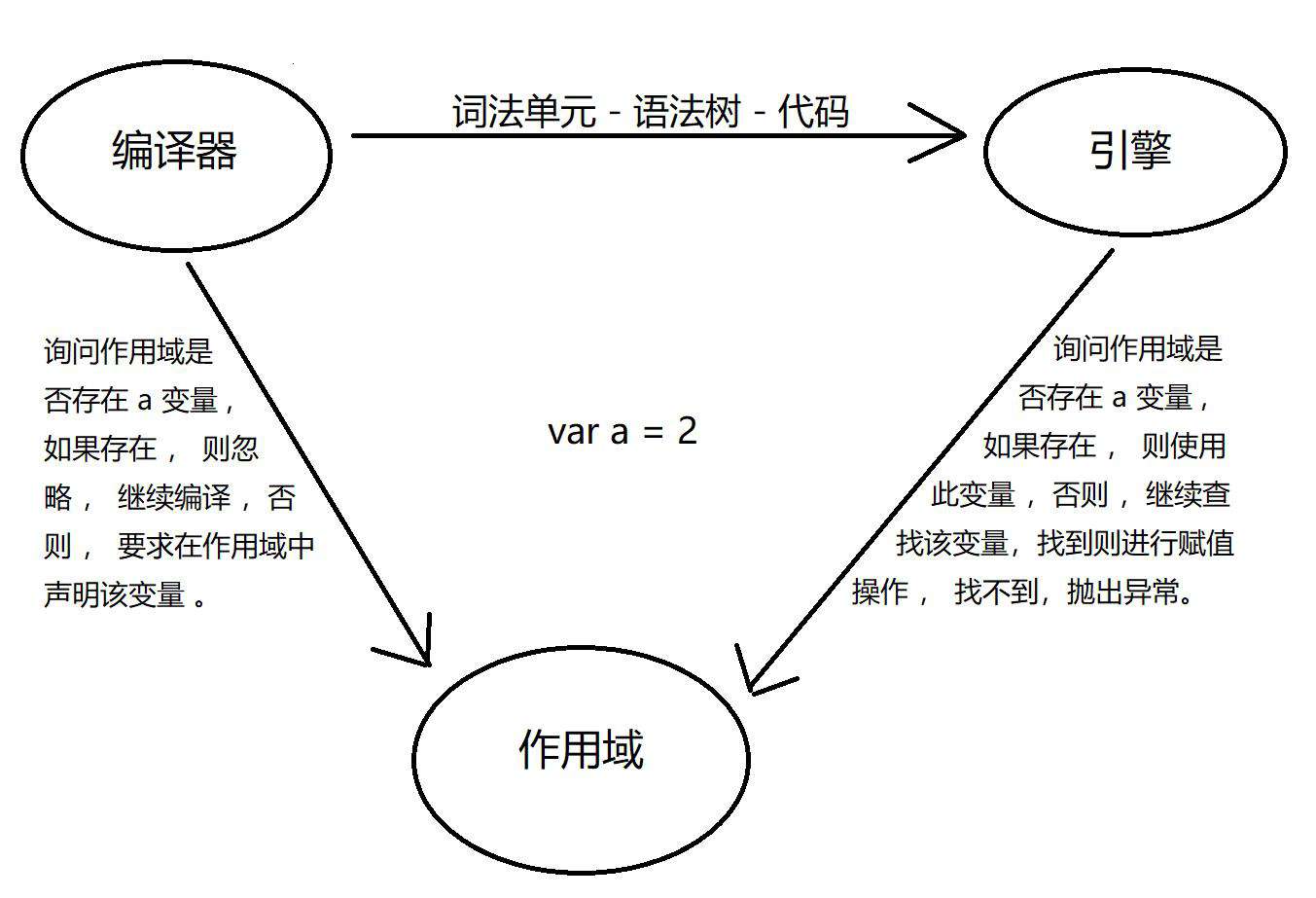 你不知道的javascript之作用域