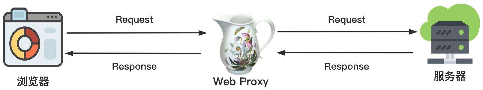 你不知道的 Proxy