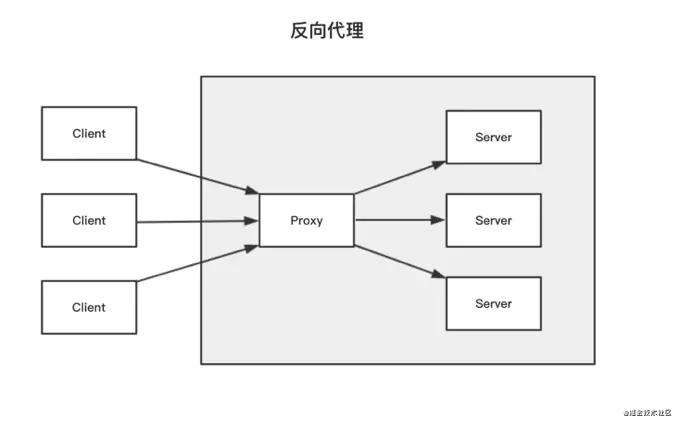 nginx学习